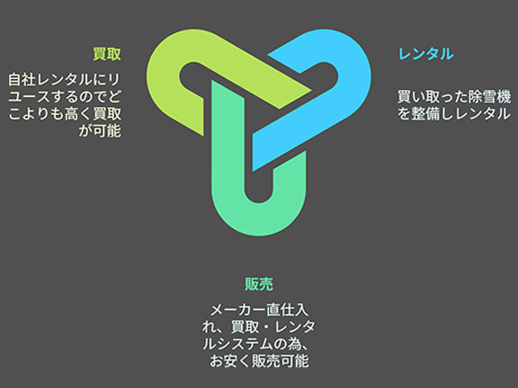 理由３：自社リユースで高価買取を実現